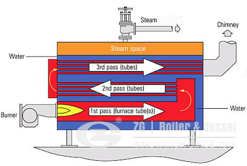 Difference Between Smoke Tube Boiler And Water Tube Boiler
