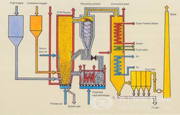 Circulating Fluidized Bed Boiler Combustion System Advantages