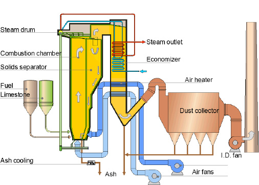 CFB boiler components